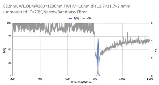 822nm CWL,OD4@200~1200nm,FWHM=10nm,NarrowBandpass Filter