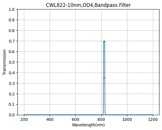 822nm CWL,OD4@200~1100nm,FWHM=10nm,NarrowBandpass Filter