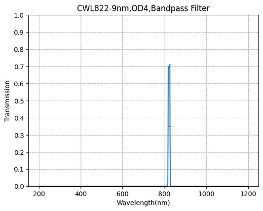 822nm CWL,OD4@200~1200nm,FWHM=9nm,NarrowBandpass Filter