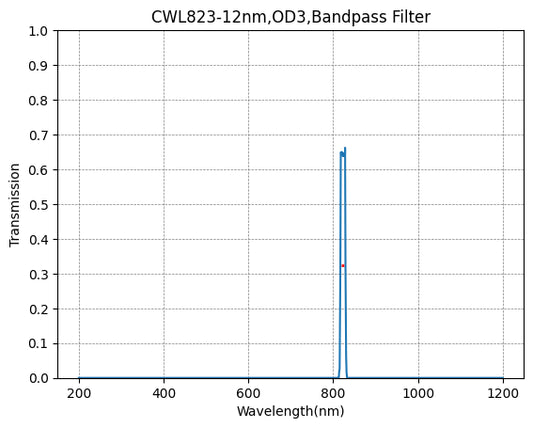 823 nm CWL, OD3@200–1200 nm, FWHM = 12 nm, Schmalbandpassfilter