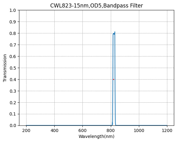 823nm CWL,OD5@200~1100nm,FWHM=15nm,NarrowBandpass Filter