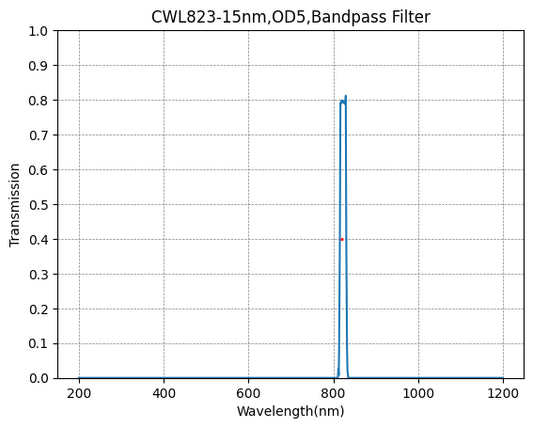 823 nm CWL, OD5@200–1100 nm, FWHM = 15 nm, Schmalbandpassfilter