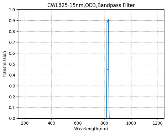 825nm CWL、OD3@200~1100nm、FWHM=15nm、ナローバンドパスフィルター