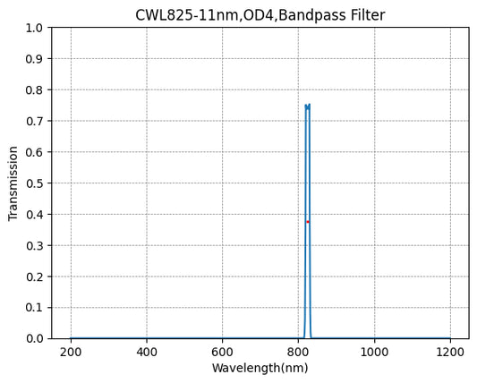 825nm CWL、OD4@200~1200nm、FWHM=11nm、ナローバンドパスフィルター