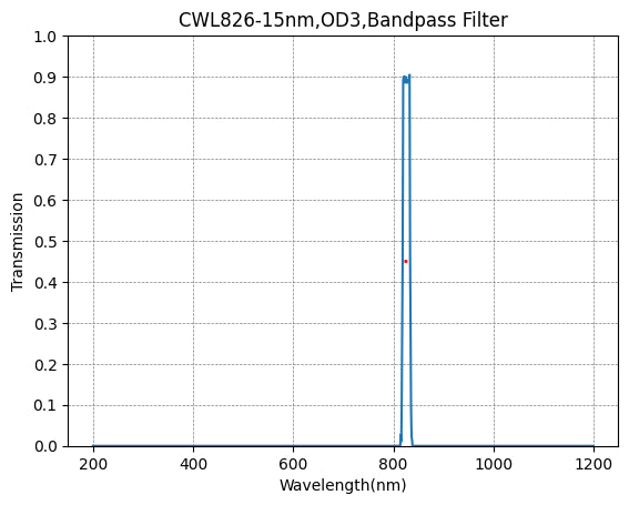 826nm CWL,OD3@200~1100nm,FWHM=15nm,NarrowBandpass Filter