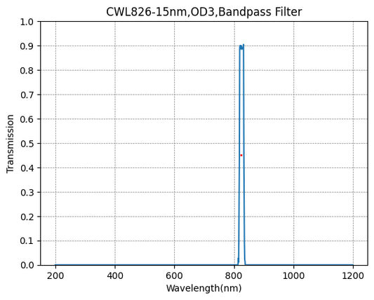 826nm CWL,OD3@200~1100nm,FWHM=15nm,NarrowBandpass Filter
