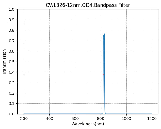 826nm CWL,OD4@200~1200nm,FWHM=12nm,NarrowBandpass Filter