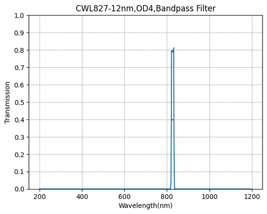 827 nm CWL, OD4@200–1200 nm, FWHM = 12 nm, Schmalbandpassfilter