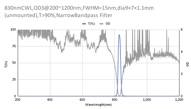 830nm CWL,OD3@200~1200nm,FWHM=15nm,NarrowBandpass Filter