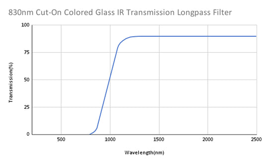 830nm Cut-On Colored Glass IR Transmission Longpass Filter