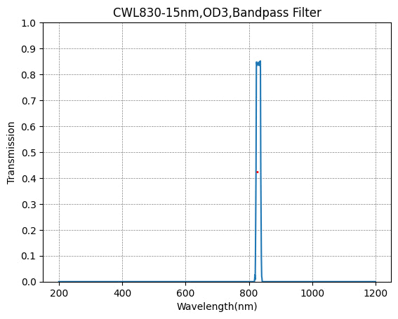 830nm CWL,OD3@200~1100nm,FWHM=15nm,NarrowBandpass Filter