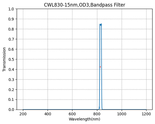 830nm CWL、OD3@200~1100nm、FWHM=15nm、ナローバンドパスフィルター