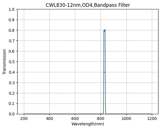 830nm CWL、OD4@200~1200nm、FWHM=12nm、ナローバンドパスフィルター