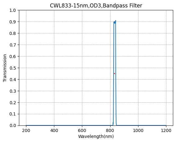 833nm CWL,OD3@200~1100nm,FWHM=15nm,NarrowBandpass Filter