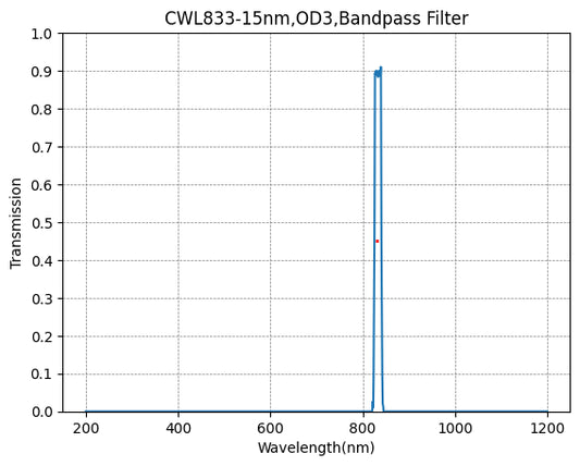833nm CWL、OD3@200~1100nm、FWHM=15nm、ナローバンドパスフィルター