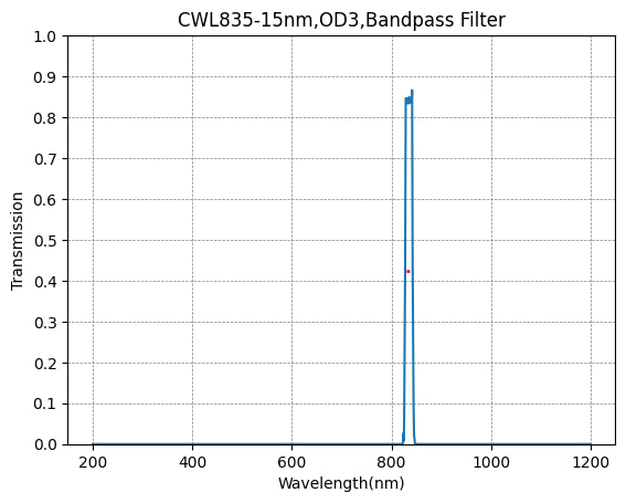 835nm CWL,OD3@200~1100nm,FWHM=15nm,NarrowBandpass Filter