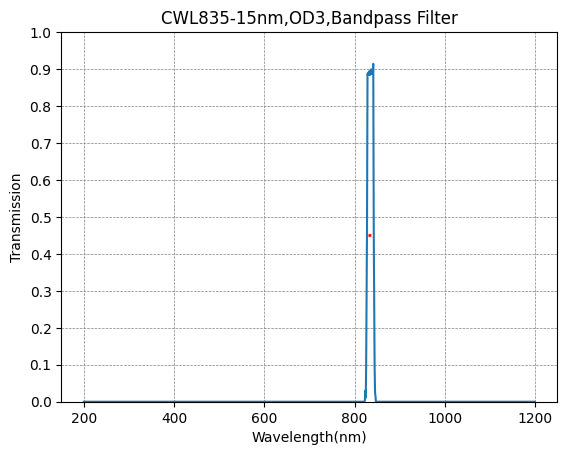 835nm CWL,OD3@200~1100nm,FWHM=15nm,NarrowBandpass Filter