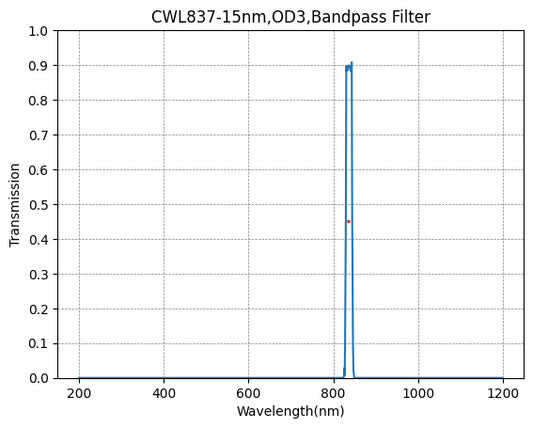 837nm CWL、OD3@200~1100nm、FWHM=15nm、ナローバンドパスフィルター