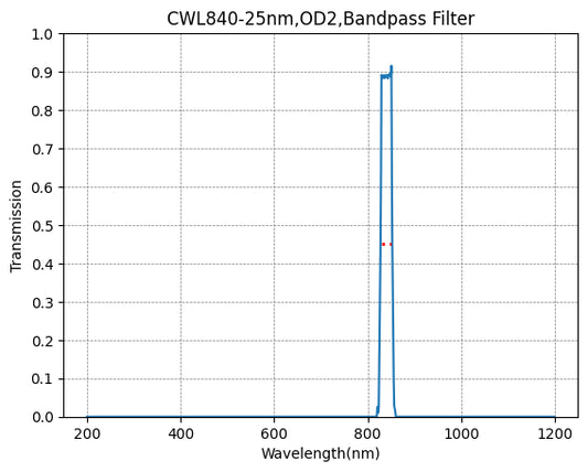 840nm CWLOD2@200-1200nm,FWHM=25nm,Bandpass Filter