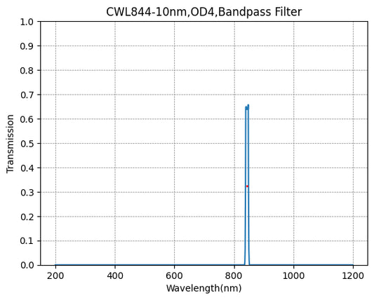 844nm CWL,OD4@200~1200nm,FWHM=10nm,NarrowBandpass Filter