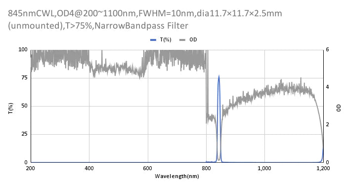845 nm CWL, OD4@200–1100 nm, FWHM = 10 nm, Schmalbandpassfilter