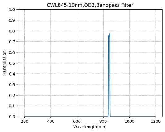 845nm CWL、OD3@200~1000nm、FWHM=10nm、ナローバンドパスフィルター
