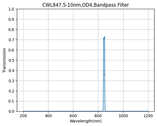 847.5nm CWL,OD4@200~1100nm,FWHM=10nm,NarrowBandpass Filter