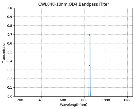 848nm CWL,OD4@200~1200nm,FWHM=10nm,NarrowBandpass Filter