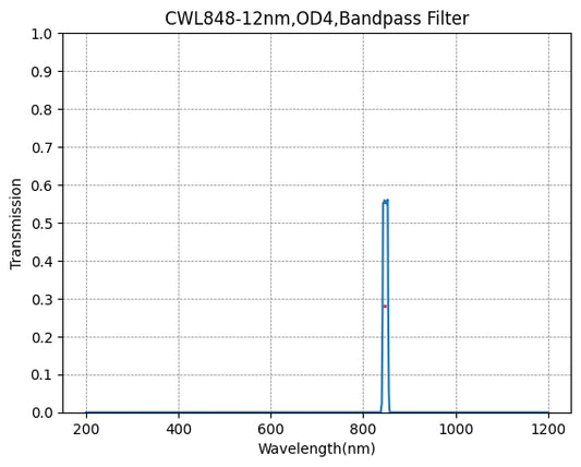 848 nm CWL, OD4@200–1200 nm, FWHM = 12 nm, Schmalbandpassfilter