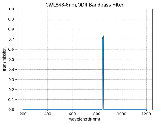 848nm CWL,OD4@200~1400nm,FWHM=8nm,NarrowBandpass Filter
