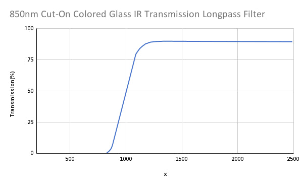 850nm Cut-On Colored Glass IR Transmission Longpass Filter