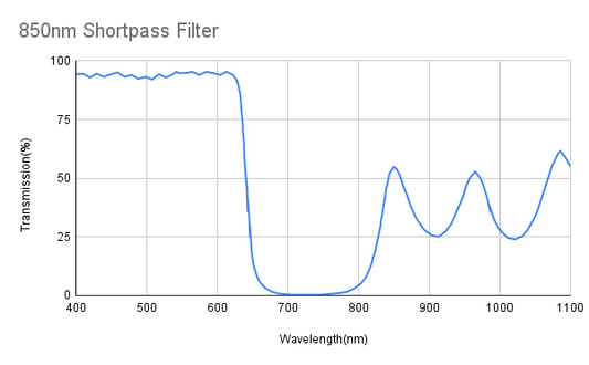 Cut-off 850nm Shortpass Filter