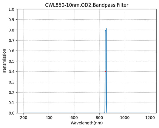 850nm CWL,OD2@200~1200nm,FWHM=10nm,NarrowBandpass Filter