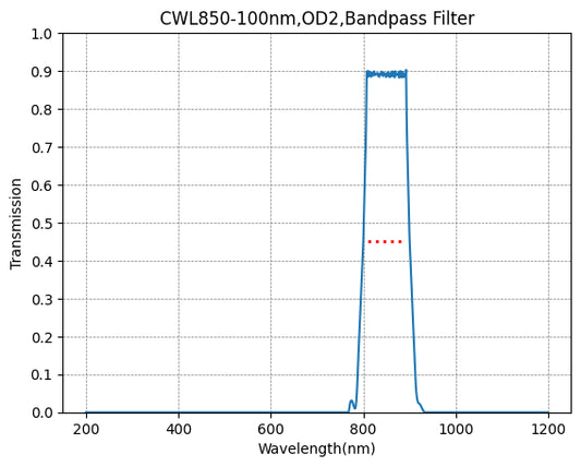 850nm CWL、OD2@300-1100nm、FWHM=100nm、バンドパスフィルター