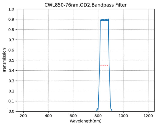 850nm CWL,OD2@300-1100nm,FWHM=76nm,Bandpass Filter