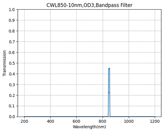 850nm CWL,OD3@200~1100nm,FWHM=10nm,NarrowBandpass Filter
