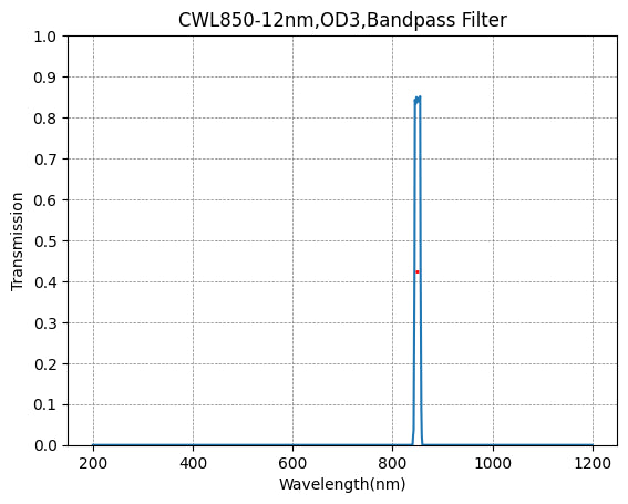 850nm CWL、OD3@200~1100nm、FWHM=12nm、ナローバンドパスフィルター
