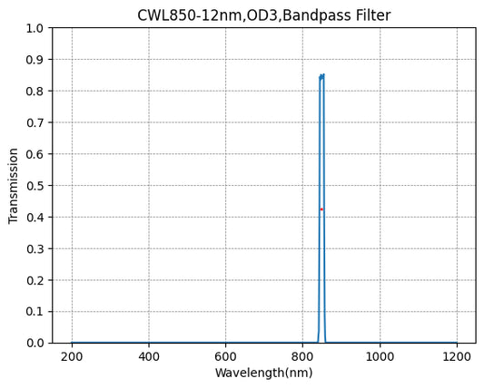 850nm CWL、OD3@200~1100nm、FWHM=12nm、ナローバンドパスフィルター