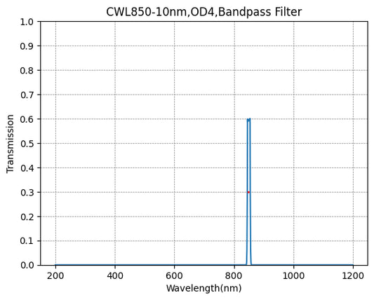 850nm CWL,OD4@200~1100nm,FWHM=10nm,NarrowBandpass Filter