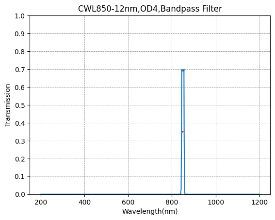 850nm CWL、OD4@200~1100nm、FWHM=12nm、ナローバンドパスフィルター