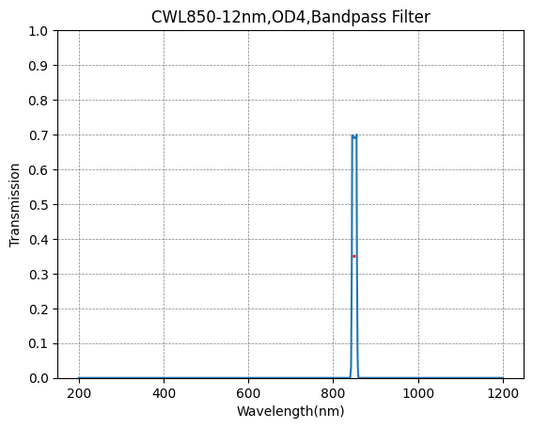 850nm CWL,OD4@200~1100nm,FWHM=12nm,NarrowBandpass Filter