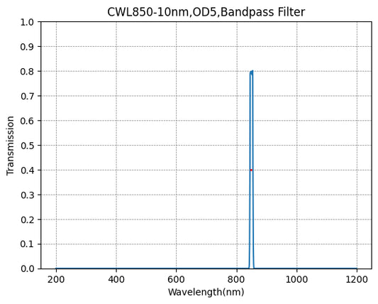 850nm CWL,OD5@200~1200nm,FWHM=10nm,NarrowBandpass Filter