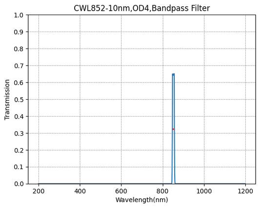 852nm CWL,OD4@200~1200nm,FWHM=10nm,NarrowBandpass Filter