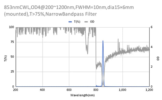 853nm CWL,OD4@200~1200nm,FWHM=10nm,NarrowBandpass Filter