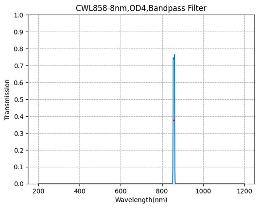 858 nm CWL, OD4@200~1100 nm, FWHM=8 nm, Schmalbandpassfilter