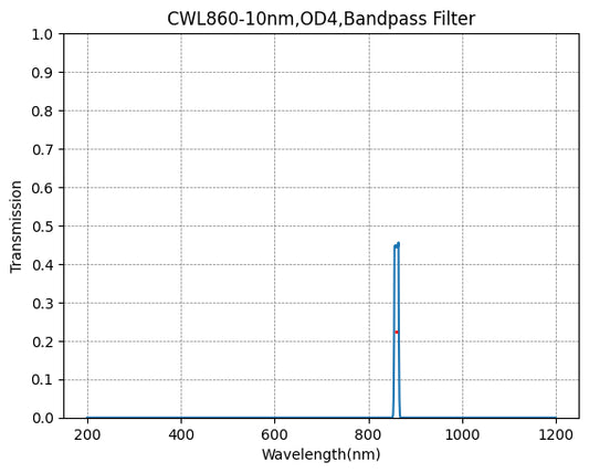 860nm CWL、OD4@200~1200nm、FWHM=10nm、ナローバンドパスフィルター