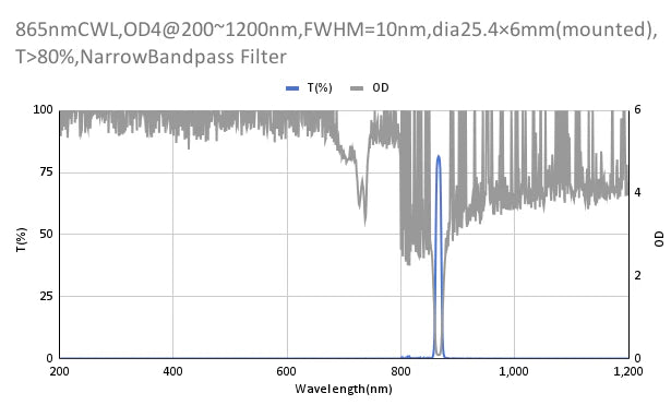 865nm CWL,OD4@200~1200nm,FWHM=10nm,NarrowBandpass Filter