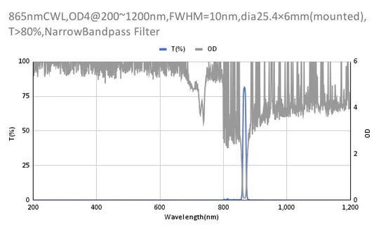 865 nm CWL, OD4@200–1200 nm, FWHM = 10 nm, Schmalbandpassfilter