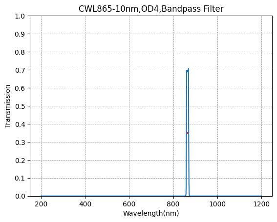 865nm CWL,OD4@200~1100nm,FWHM=10nm,NarrowBandpass Filter