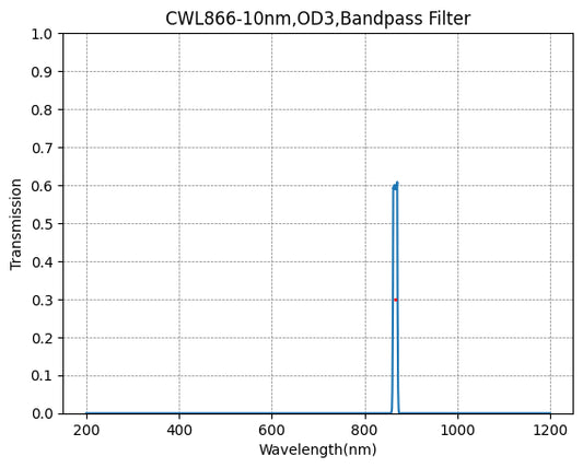 866 nm CWL, OD3@200–1100 nm, FWHM = 10 nm, Schmalbandpassfilter